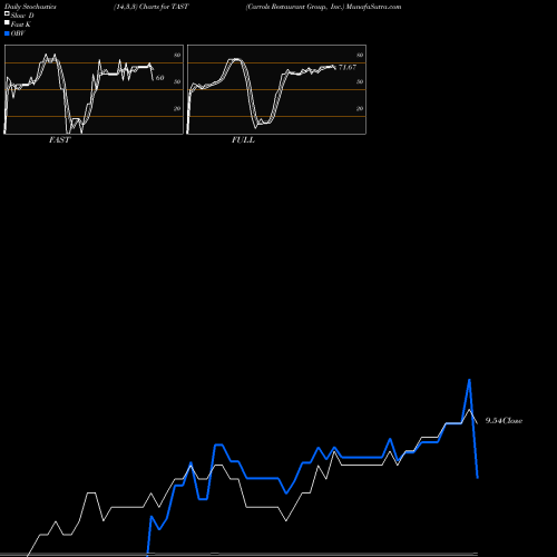 Stochastics Fast,Slow,Full charts Carrols Restaurant Group, Inc. TAST share NASDAQ Stock Exchange 