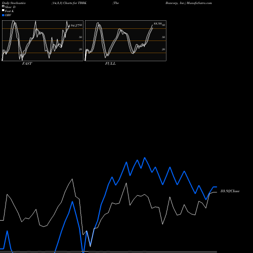 Stochastics Fast,Slow,Full charts The Bancorp, Inc. TBBK share NASDAQ Stock Exchange 