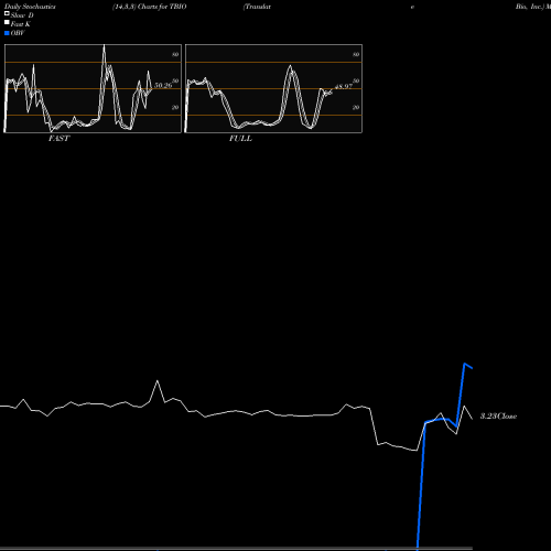 Stochastics Fast,Slow,Full charts Translate Bio, Inc. TBIO share NASDAQ Stock Exchange 