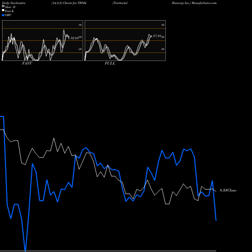 Stochastics Fast,Slow,Full charts Territorial Bancorp Inc. TBNK share NASDAQ Stock Exchange 