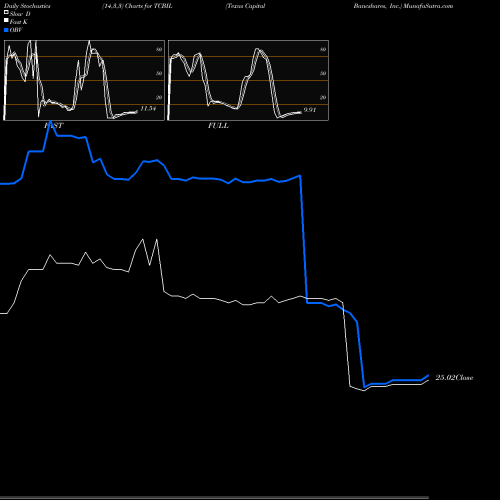 Stochastics Fast,Slow,Full charts Texas Capital Bancshares, Inc. TCBIL share NASDAQ Stock Exchange 