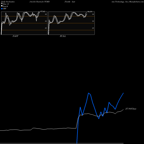 Stochastics Fast,Slow,Full charts Tactile Systems Technology, Inc. TCMD share NASDAQ Stock Exchange 