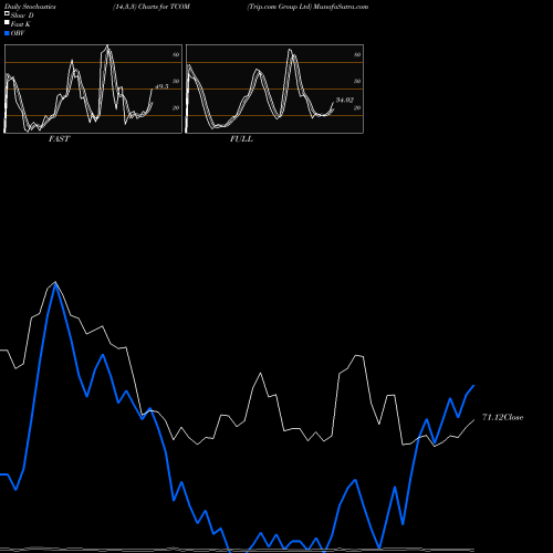 Stochastics Fast,Slow,Full charts Trip.com Group Ltd TCOM share NASDAQ Stock Exchange 