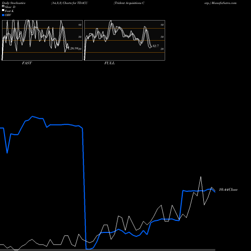 Stochastics Fast,Slow,Full charts Trident Acquisitions Corp. TDACU share NASDAQ Stock Exchange 