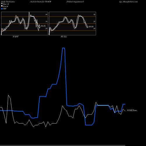 Stochastics Fast,Slow,Full charts Trident Acquisitions Corp. TDACW share NASDAQ Stock Exchange 