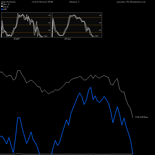 Stochastics Fast,Slow,Full charts Atlassian Corporation Plc TEAM share NASDAQ Stock Exchange 