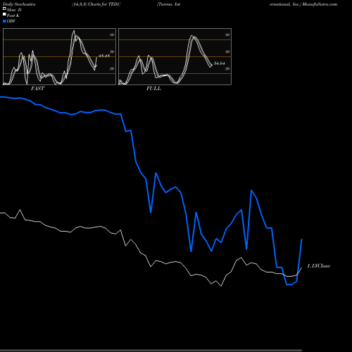 Stochastics Fast,Slow,Full charts Tarena International, Inc. TEDU share NASDAQ Stock Exchange 