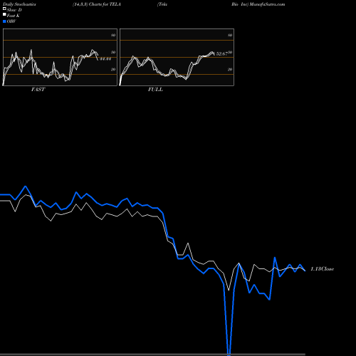 Stochastics Fast,Slow,Full charts Tela Bio Inc TELA share NASDAQ Stock Exchange 
