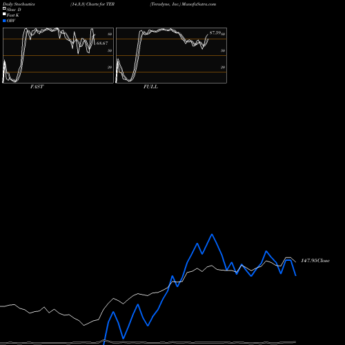 Stochastics Fast,Slow,Full charts Teradyne, Inc. TER share NASDAQ Stock Exchange 