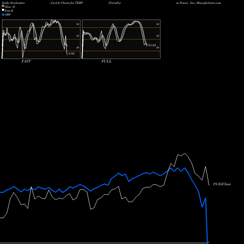 Stochastics Fast,Slow,Full charts TerraForm Power, Inc. TERP share NASDAQ Stock Exchange 