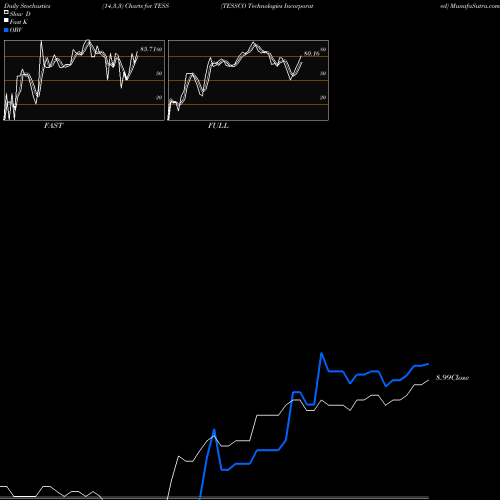 Stochastics Fast,Slow,Full charts TESSCO Technologies Incorporated TESS share NASDAQ Stock Exchange 