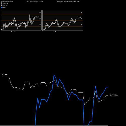 Stochastics Fast,Slow,Full charts Tecogen Inc. TGEN share NASDAQ Stock Exchange 