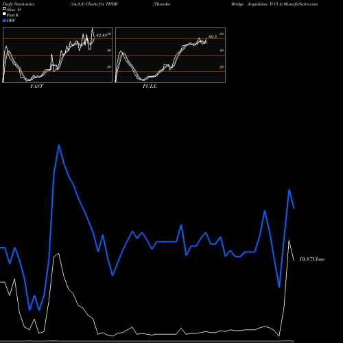 Stochastics Fast,Slow,Full charts Thunder Bridge Acquisition II Cl A THBR share NASDAQ Stock Exchange 