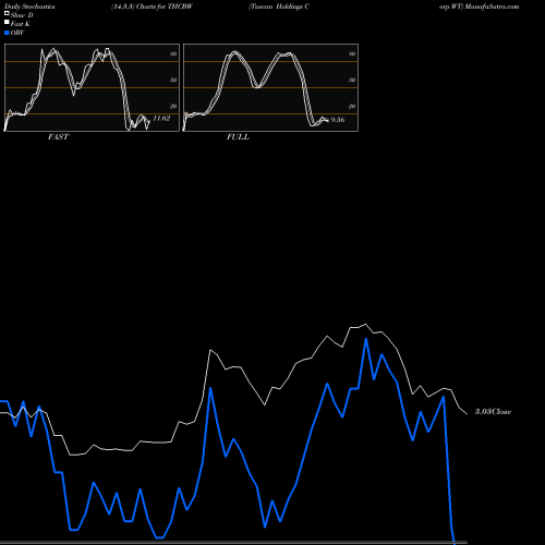 Stochastics Fast,Slow,Full charts Tuscan Holdings Corp WT THCBW share NASDAQ Stock Exchange 