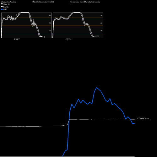 Stochastics Fast,Slow,Full charts Synthorx, Inc. THOR share NASDAQ Stock Exchange 