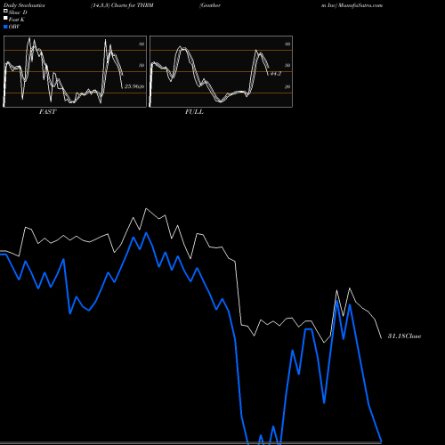 Stochastics Fast,Slow,Full charts Gentherm Inc THRM share NASDAQ Stock Exchange 