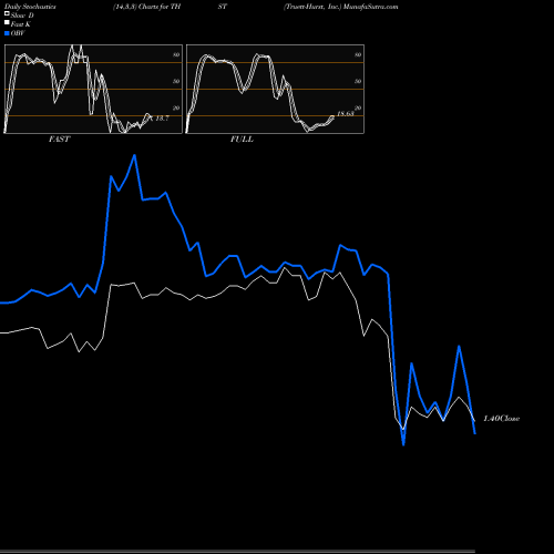 Stochastics Fast,Slow,Full charts Truett-Hurst, Inc. THST share NASDAQ Stock Exchange 