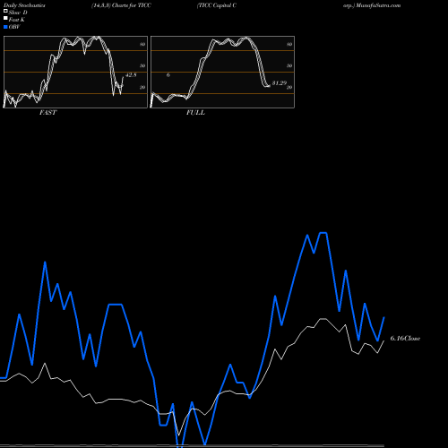 Stochastics Fast,Slow,Full charts TICC Capital Corp. TICC share NASDAQ Stock Exchange 