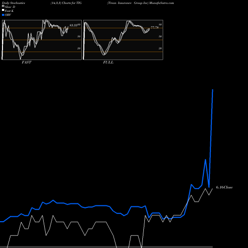 Stochastics Fast,Slow,Full charts Trean Insurance Group Inc TIG share NASDAQ Stock Exchange 