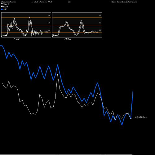 Stochastics Fast,Slow,Full charts Interface, Inc. TILE share NASDAQ Stock Exchange 