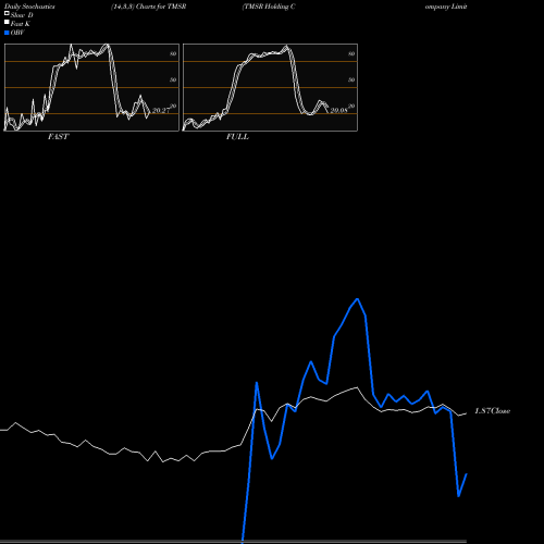 Stochastics Fast,Slow,Full charts TMSR Holding Company Limited TMSR share NASDAQ Stock Exchange 