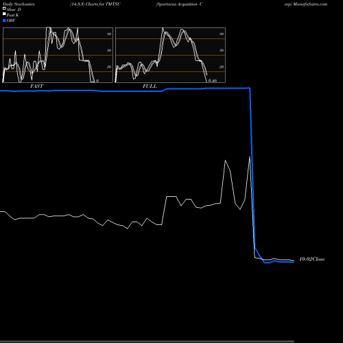 Stochastics Fast,Slow,Full charts Spartacus Acquisition Corp TMTSU share NASDAQ Stock Exchange 