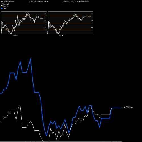 Stochastics Fast,Slow,Full charts Telenav, Inc. TNAV share NASDAQ Stock Exchange 