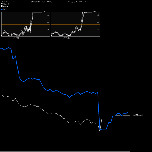 Stochastics Fast,Slow,Full charts Tangoe, Inc. TNGO share NASDAQ Stock Exchange 