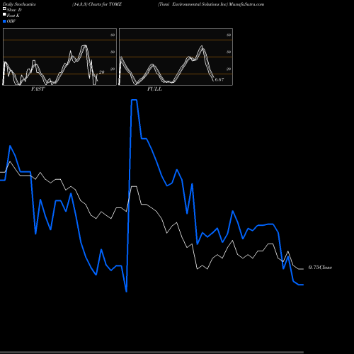 Stochastics Fast,Slow,Full charts Tomi Environmental Solutions Inc TOMZ share NASDAQ Stock Exchange 