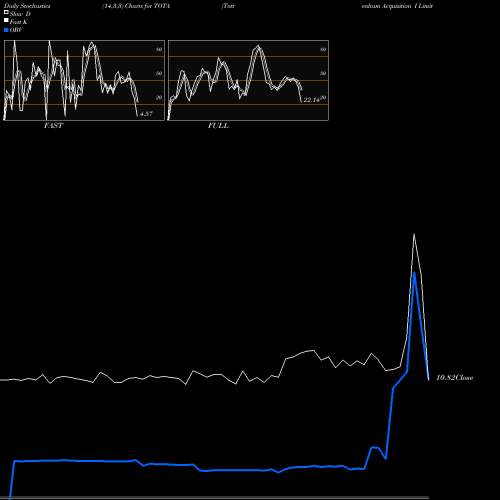 Stochastics Fast,Slow,Full charts Tottenham Acquisition I Limited TOTA share NASDAQ Stock Exchange 