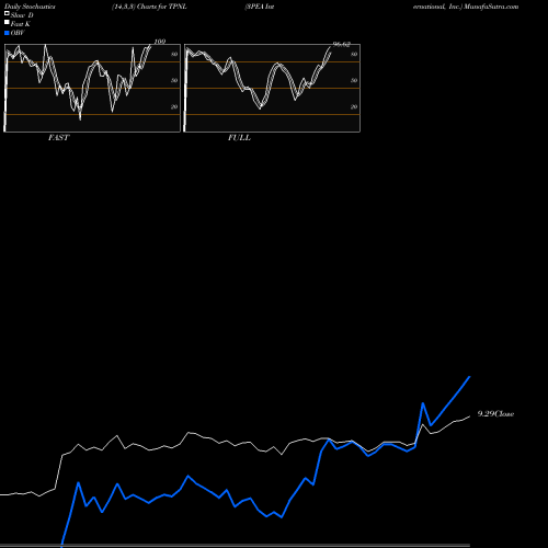 Stochastics Fast,Slow,Full charts 3PEA International, Inc. TPNL share NASDAQ Stock Exchange 