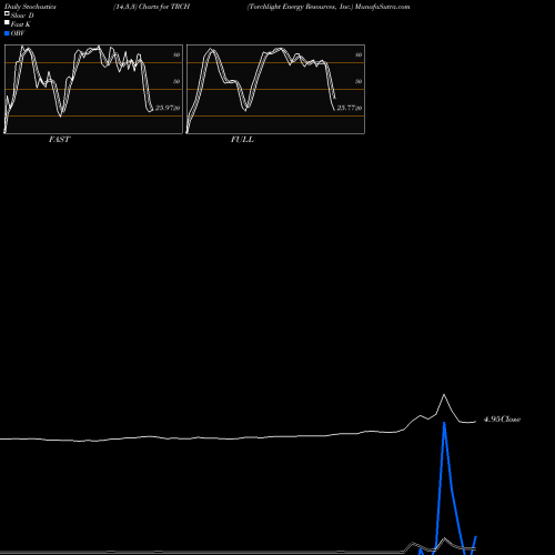 Stochastics Fast,Slow,Full charts Torchlight Energy Resources, Inc. TRCH share NASDAQ Stock Exchange 
