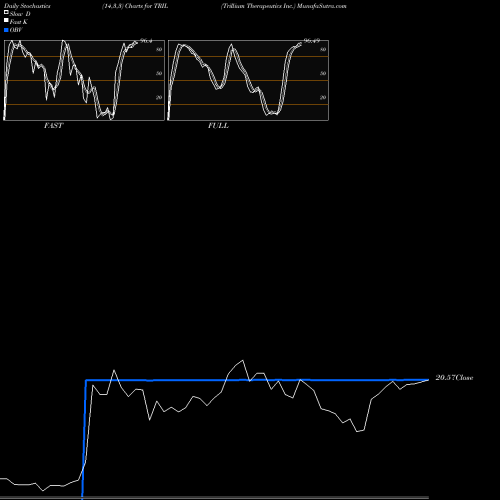 Stochastics Fast,Slow,Full charts Trillium Therapeutics Inc. TRIL share NASDAQ Stock Exchange 