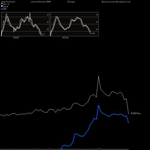 Stochastics Fast,Slow,Full charts Therapix Biosciences Ltd. TRPX share NASDAQ Stock Exchange 