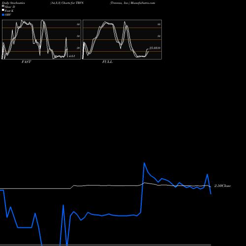 Stochastics Fast,Slow,Full charts Trevena, Inc. TRVN share NASDAQ Stock Exchange 