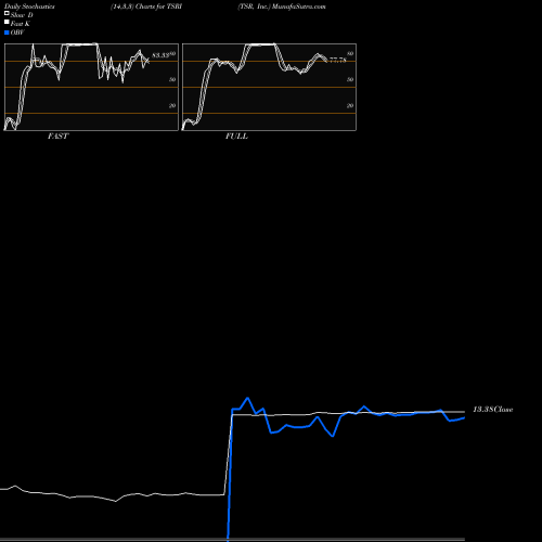 Stochastics Fast,Slow,Full charts TSR, Inc. TSRI share NASDAQ Stock Exchange 