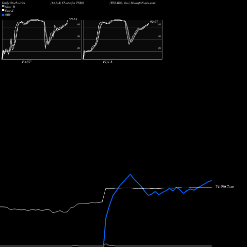 Stochastics Fast,Slow,Full charts TESARO, Inc. TSRO share NASDAQ Stock Exchange 