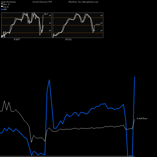 Stochastics Fast,Slow,Full charts TheStreet, Inc. TST share NASDAQ Stock Exchange 