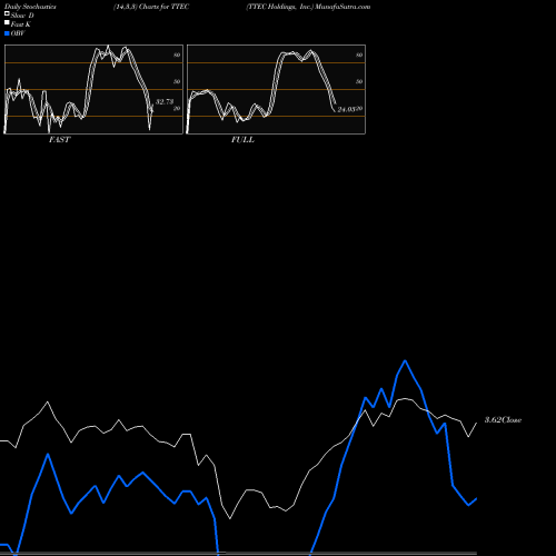 Stochastics Fast,Slow,Full charts TTEC Holdings, Inc. TTEC share NASDAQ Stock Exchange 