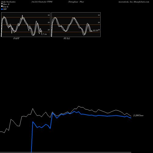 Stochastics Fast,Slow,Full charts Tetraphase Pharmaceuticals, Inc. TTPH share NASDAQ Stock Exchange 