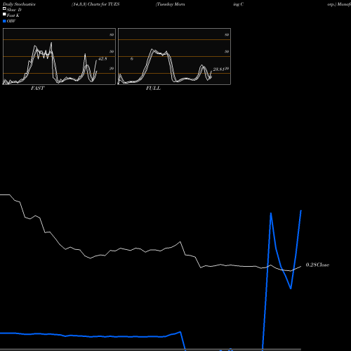 Stochastics Fast,Slow,Full charts Tuesday Morning Corp. TUES share NASDAQ Stock Exchange 