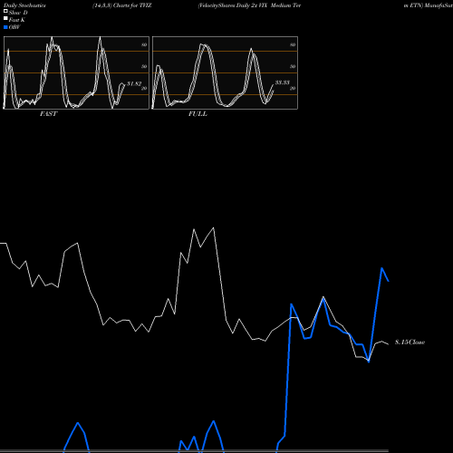 Stochastics Fast,Slow,Full charts VelocityShares Daily 2x VIX Medium Term ETN TVIZ share NASDAQ Stock Exchange 