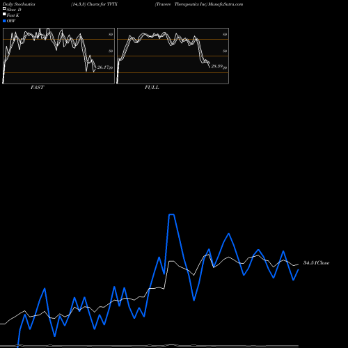 Stochastics Fast,Slow,Full charts Travere Therapeutics Inc TVTX share NASDAQ Stock Exchange 