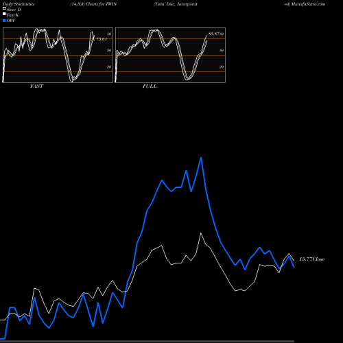 Stochastics Fast,Slow,Full charts Twin Disc, Incorporated TWIN share NASDAQ Stock Exchange 