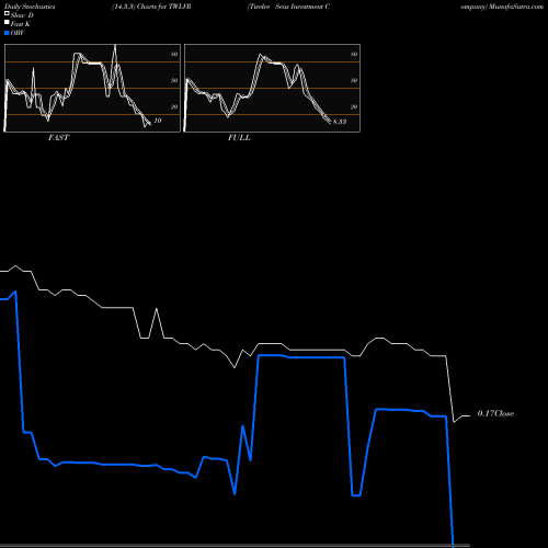 Stochastics Fast,Slow,Full charts Twelve Seas Investment Company TWLVR share NASDAQ Stock Exchange 