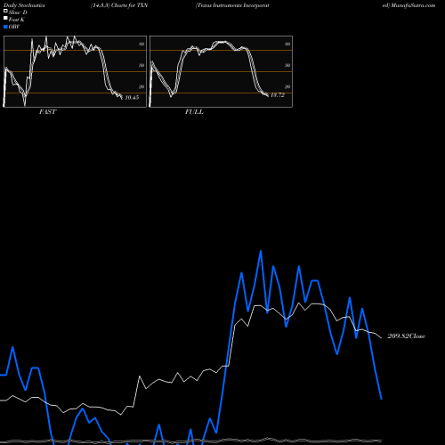 Stochastics Fast,Slow,Full charts Texas Instruments Incorporated TXN share NASDAQ Stock Exchange 