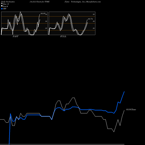 Stochastics Fast,Slow,Full charts Tyme Technologies, Inc. TYME share NASDAQ Stock Exchange 