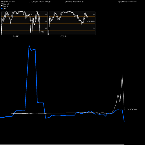 Stochastics Fast,Slow,Full charts Tenzing Acquisition Corp. TZACU share NASDAQ Stock Exchange 