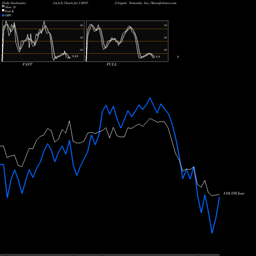Stochastics Fast,Slow,Full charts Ubiquiti Networks, Inc. UBNT share NASDAQ Stock Exchange 