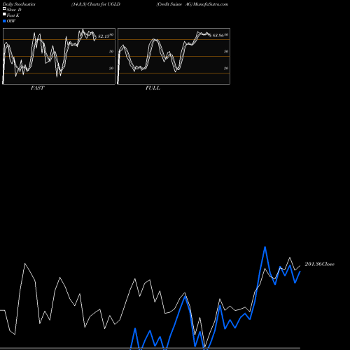 Stochastics Fast,Slow,Full charts Credit Suisse AG UGLD share NASDAQ Stock Exchange 